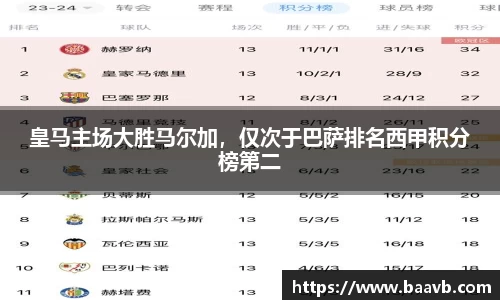 皇马主场大胜马尔加，仅次于巴萨排名西甲积分榜第二